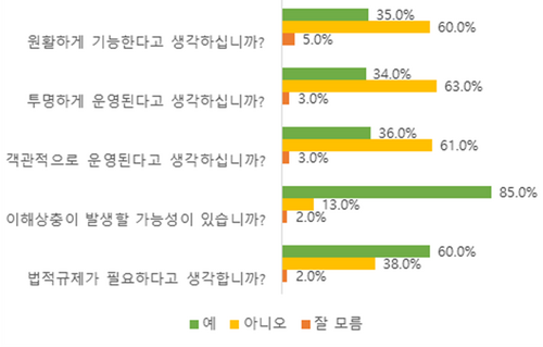 국내 ESG 평가사에 대한 기업 의견