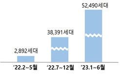 한국전력공사 에너지캐시백 참여세대 현황 <자료 한전>