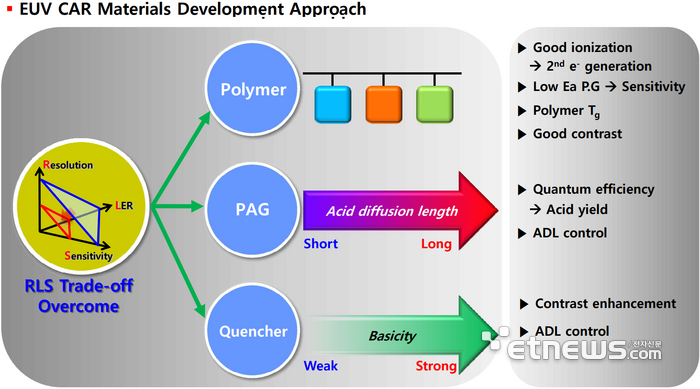 EUV CAR 타입 재료 개발 접근 방식. (출처:동진쎄미켐 SMC코리아 발표자료)