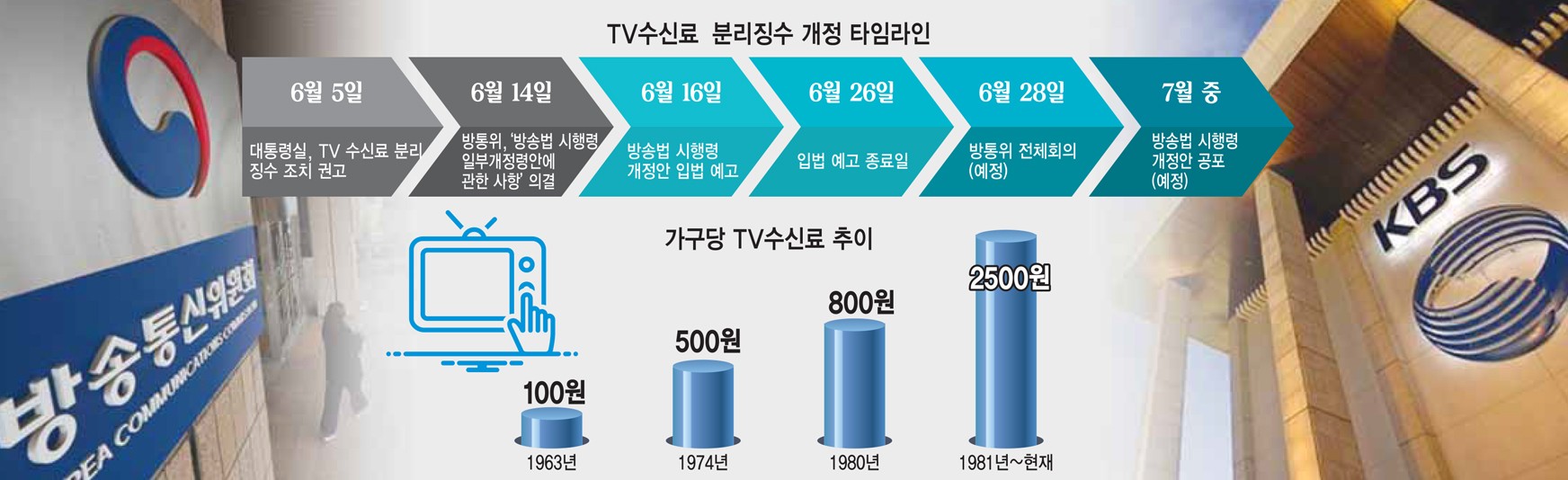 [스페셜리포트]방통위 TV수신료 분리징수 ‘속도전’