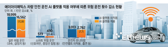 에이아이매틱스 차량 안전 운전 AI 플랫폼 적용 여부에 따른 위험 운전 횟수 감소 현황