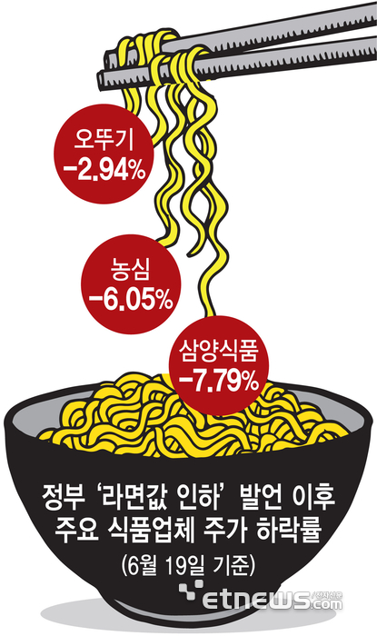 정부‘라면값 인하’발언 이후 주요 식품업체 주가 하락률