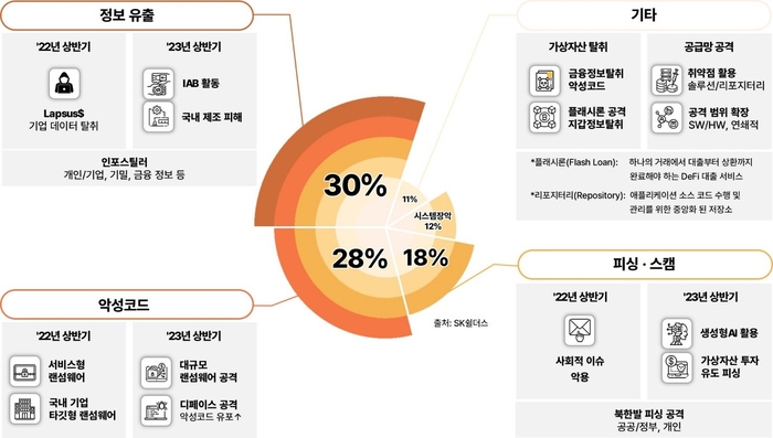 2023년 상반기 유형별 침해사고 통계.(SK쉴더스 제공)