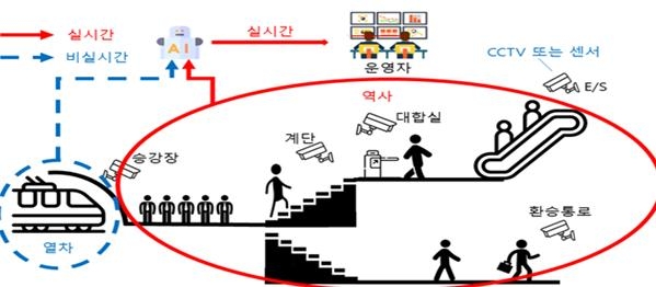 역사 혼잡도 AI 시스템개발 실증 개요도, 자료=서울교통공사