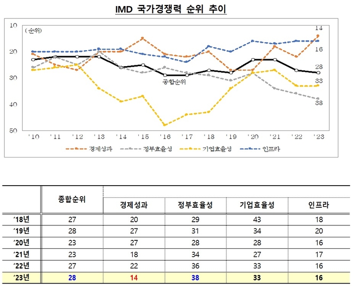 韓 국가경쟁력 27위→28위 하락…재정 악화 영향