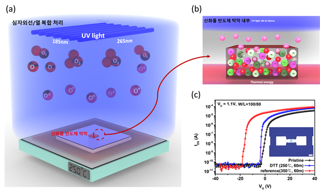 심자외선·열처리 복합공정(a)과 공정을 거친 산화물 반도체 박막 내부(b), 공정처리한 산화물 박막 트랜지스터와 기존 산화물 박막 트랜지스터 비교 그래프(c)