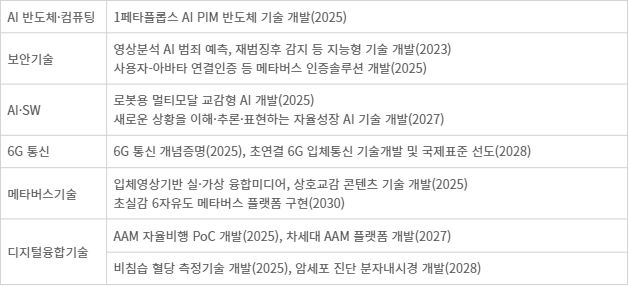 6대 중점전략기술 임무중심 R&D 책임성과목표