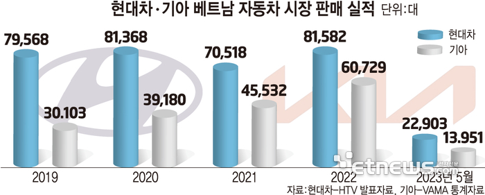 현대차,기아 베트남 자동차 시장 판매 실적