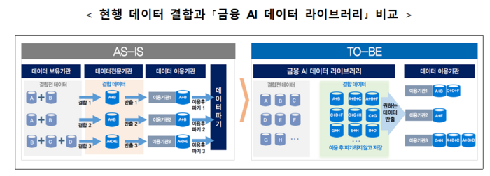 금융 AI 데이터 라이브러리 다음 달 개시... 가명정보 재사용 허용