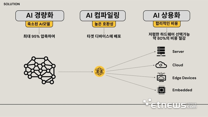 클리카 AI모델 자동 초경량화 솔루션 이미지.