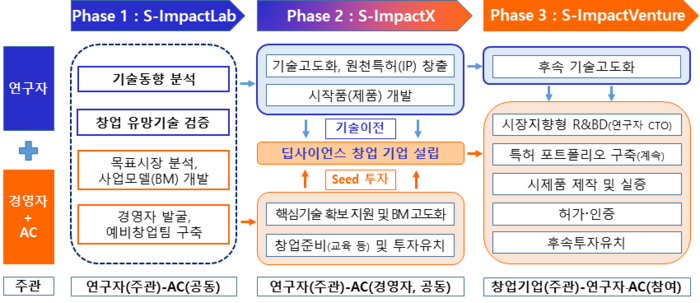 딥사이언스 창업 활성화 지원 주요 내용. 사진=과기정통부