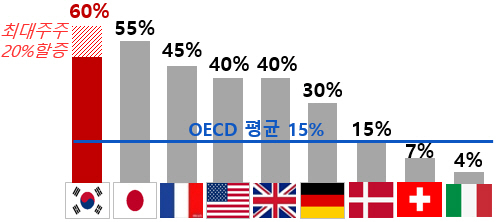 OECD 주요국 상속세 최고세율 비교.