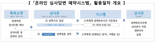 특허청, 온라인 심사답변 예약시스템 도입…전화·영상면담 방식 유지