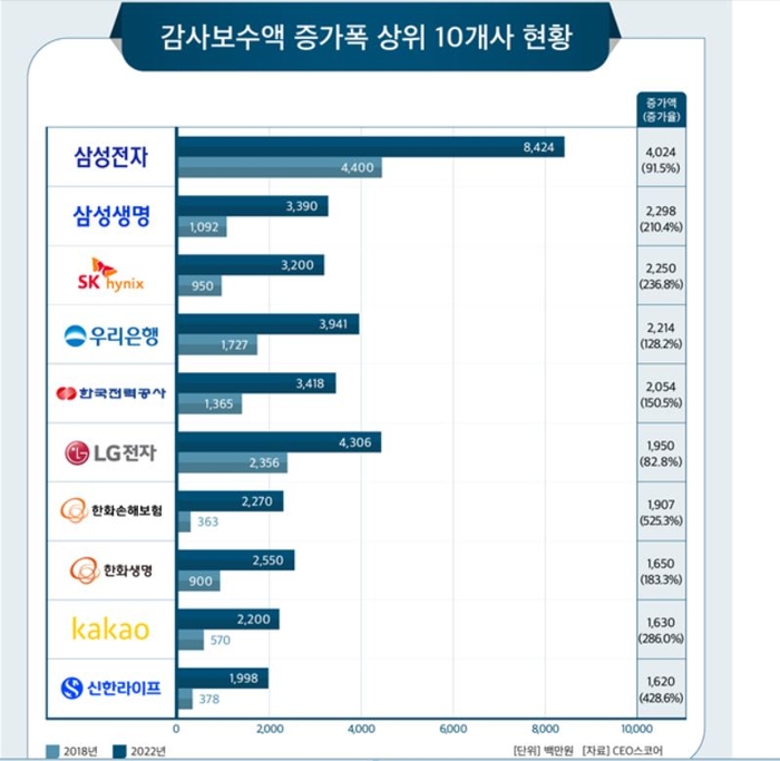 500대기업 감사보수액 증가폭 상위 10개사 현황