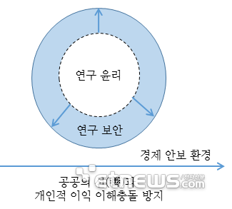 경제 안보 환경에서의 연구 진실성 범위 확대