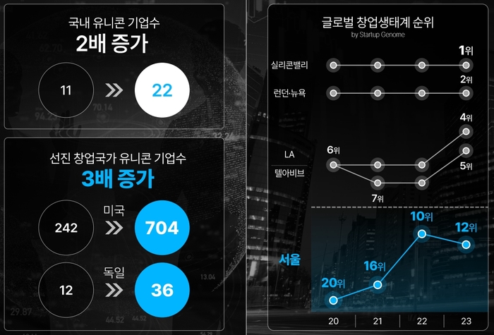 서울 스타트업 생태계 현황. 자료=서울시