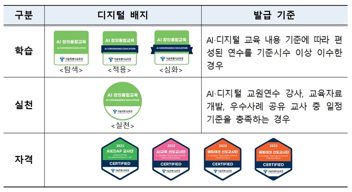 레코스 ‘오픈배지’를 활용한 디지털배지 종류. 자료=서울특별시교육청