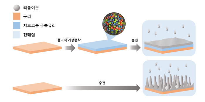 금속유리 코팅 유무에 따른 증착된 리튬 증착 형상차이 모식도. 사진=김석준 한국기술교육대 교수