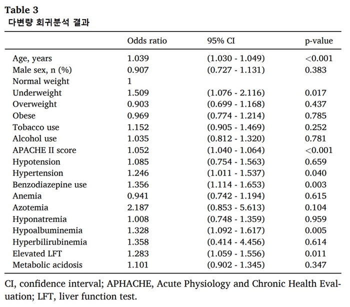 섬망 발생에 대한 다변량 회귀분석 결과