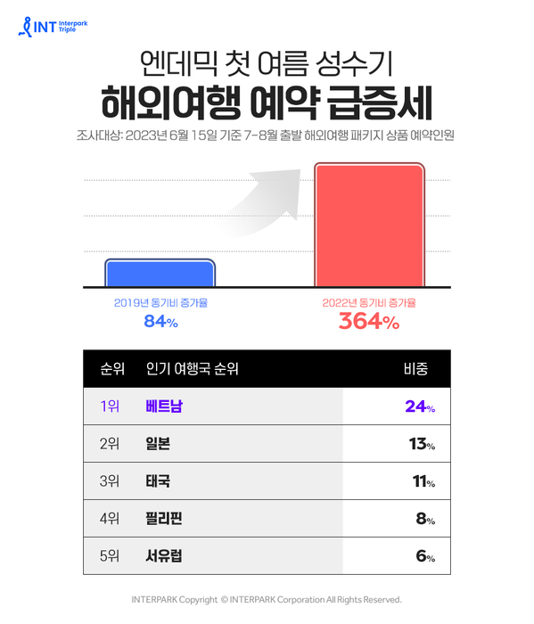 인터파크트리플, “엔데믹 여름 해외여행 예약 364% 급증”