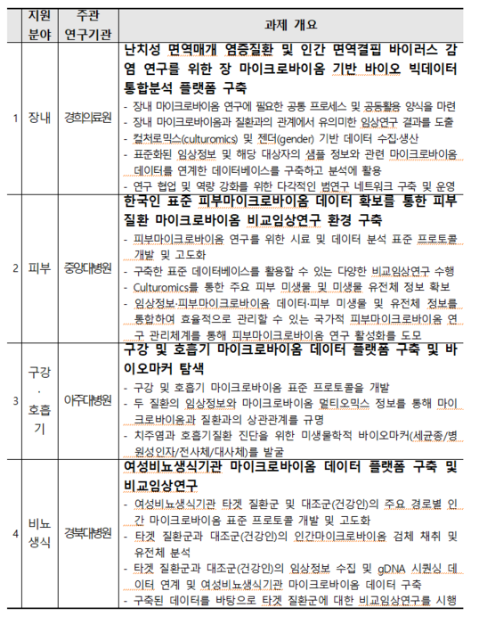 병원 기반 인간 마이크로바이옴 연구개발 사업 선정과제 개요