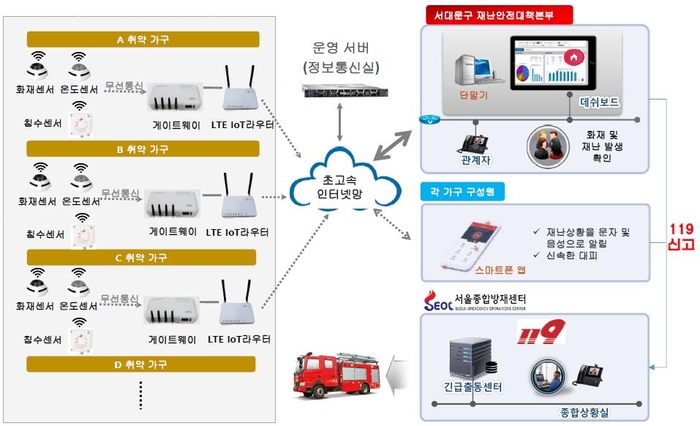 서대문구 스마트안전시스템 예시. 자료=서울시