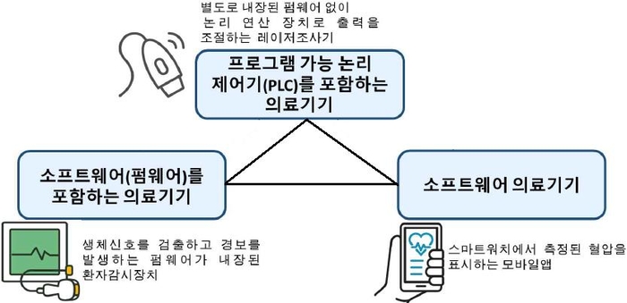 사이버보안 적용 대상 의료기기.(과학기술정보통신부 제공)