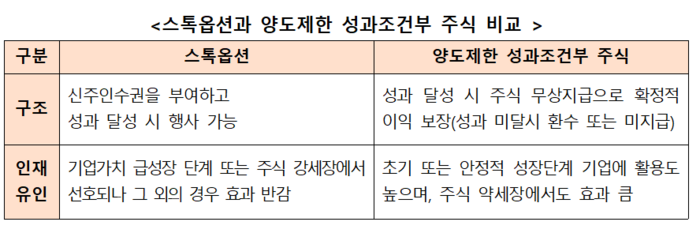 스톡옵션과 양도제한 성과조건부 주식 비교(사진=중소벤처기업부)