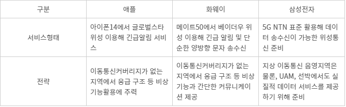 갤럭시Z폴드5 위성통신 탑재 안해...데이터통신 가능 NTN 주력