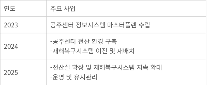 공공 대표 DR 센터인 ‘공주센터’ 정보화 사업 로드맵. 국가정보자원관리원 제공