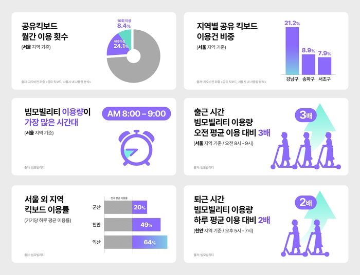 빔모빌리티 “전동킥보드, 출퇴근 이용량 많아…필수 교통수단 자리매김”