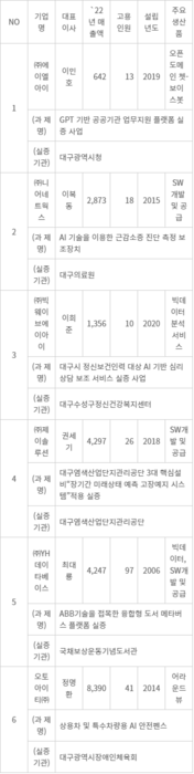 대구시, ABB 공공실증지원기업 6곳 선정