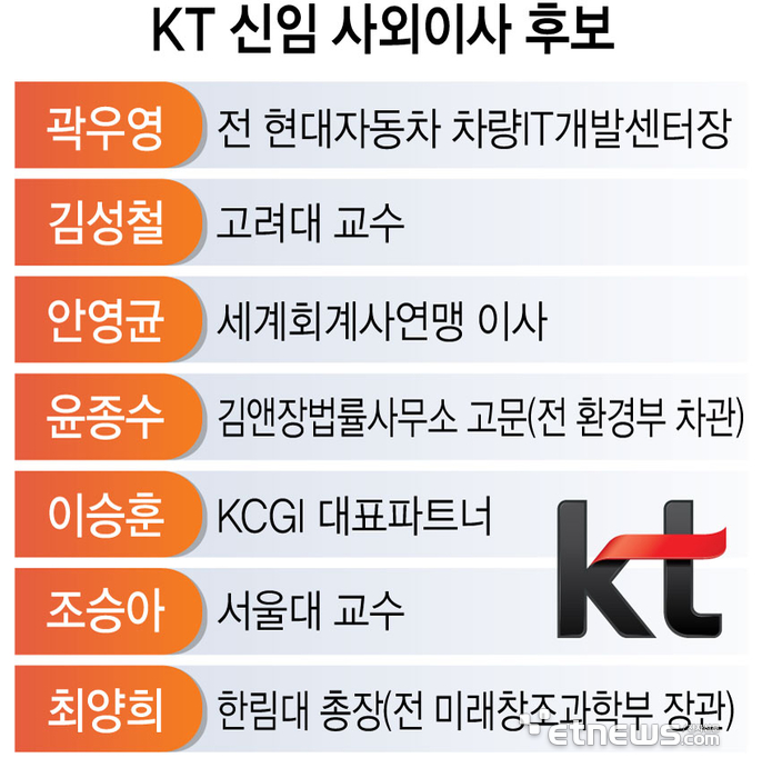 KT 신임 사외이사 후보