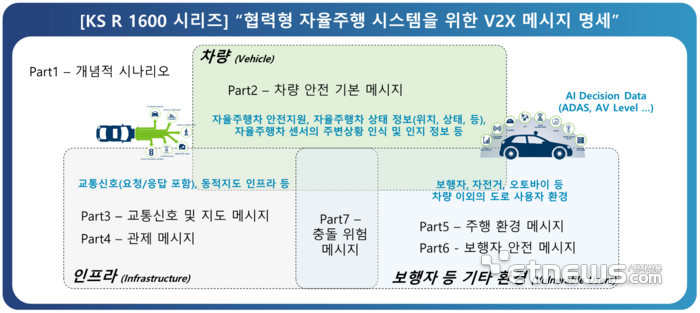 정부, ‘자율주행 데이터 형식’ 국가표준 제정