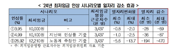 최저임금 인상 시나리오별 일자리 감소 효과