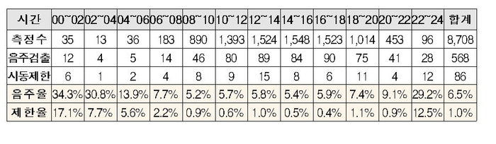 시간대별 음주측정 및 음주검출·차량 시동제한 결과. 자료=한국교통안전공단