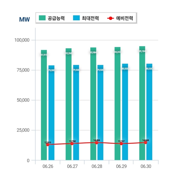 6월26~30일 전력수요 수급전망 <자료 전력거래소>