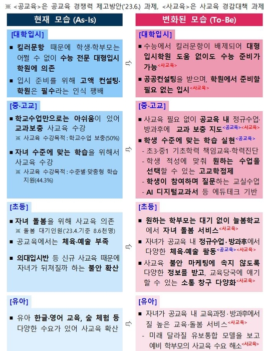 사교육 경감 대책을 통해 정부가 바꾸려는 모습. 자료=교육부