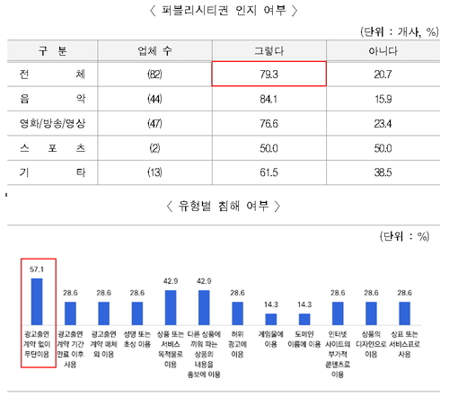 특허청, 연예 기획사 ‘퍼블리시티권’ 전담 인력부족 “침해 대응 어렵다”