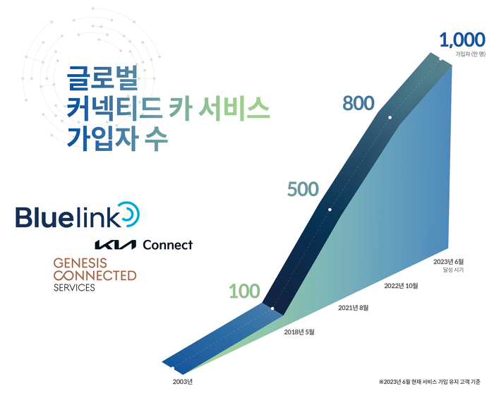 현대차·기아 글로벌 커넥티드 카 서비스 가입자 수 추이.