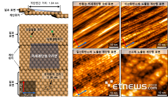 실시간 직접 관찰된 초미세 계단형 구리 촉매의 표면 구조.