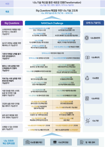 제4기 국가나노기술지도. 사진=과기정통부