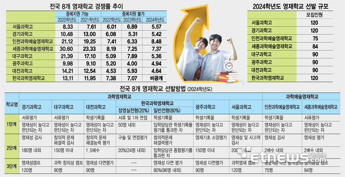 전국 8개 영재학교 경쟁률 추이