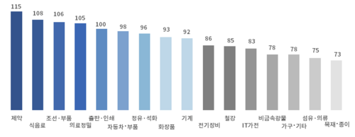 2023년 3분기 업종별 BSI.