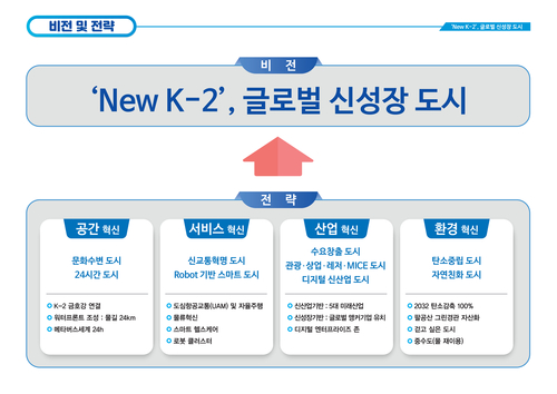 K-2공항 후적지 비전 및 4대 혁신전략