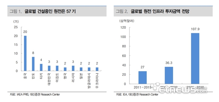 글로벌 원전 투자현황