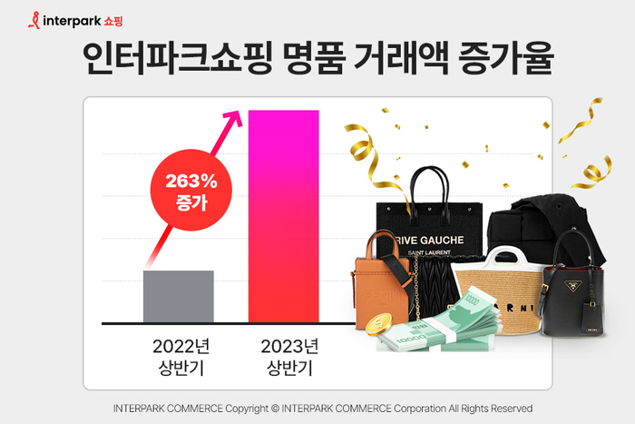 인터파크쇼핑 2023년 상반기 명품 패션 카테고리 거래액이 지난해 동기대비 263% 증가했다.