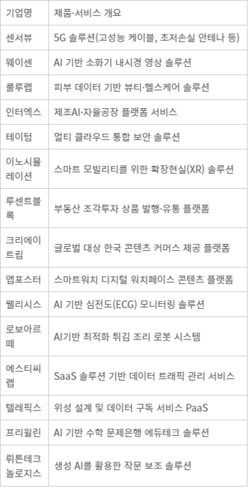 2023년 ‘글로벌 ICT 미래 유니콘 육성사업’ 선정기업 15개사(자료=과학기술정보통신부)