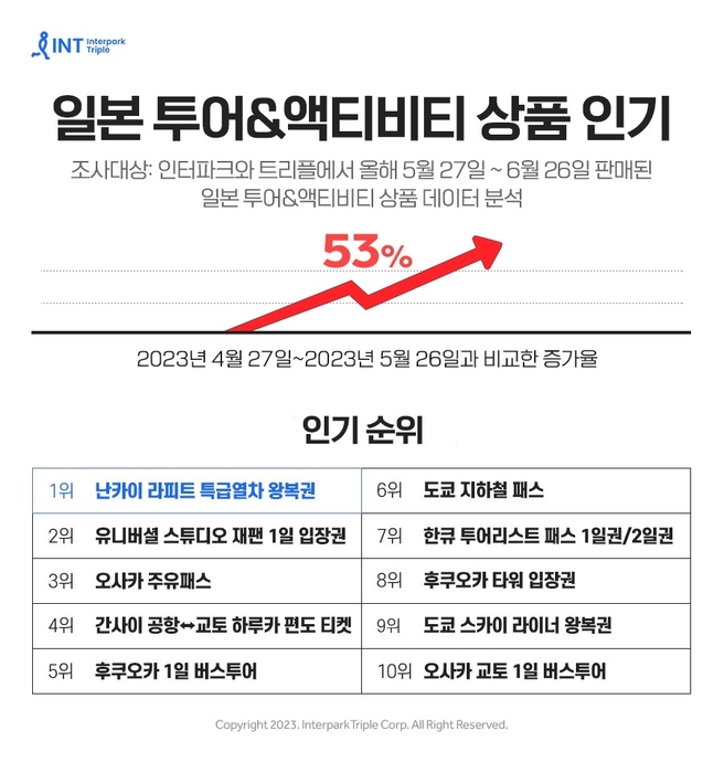 인터파크트리플, 일본여행 증가에 투어·액티비티 상품 인기