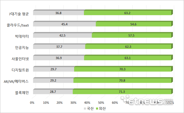 7대 디지털 기술 활용 국산 비중